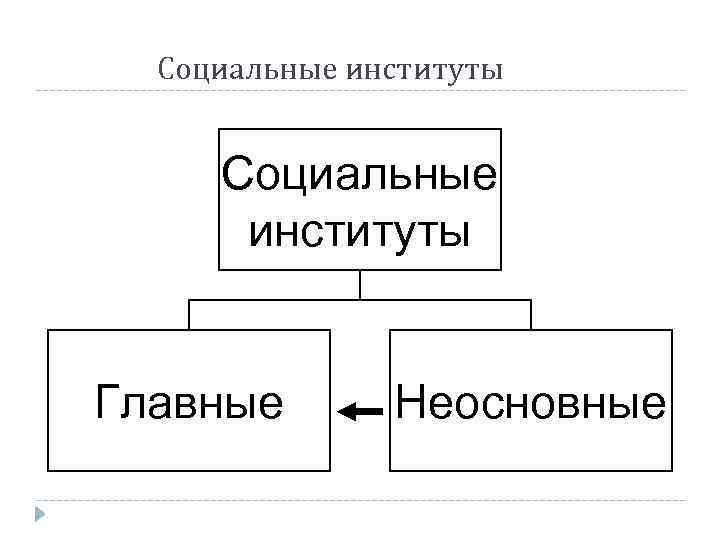 Социальные институты Главные Неосновные 