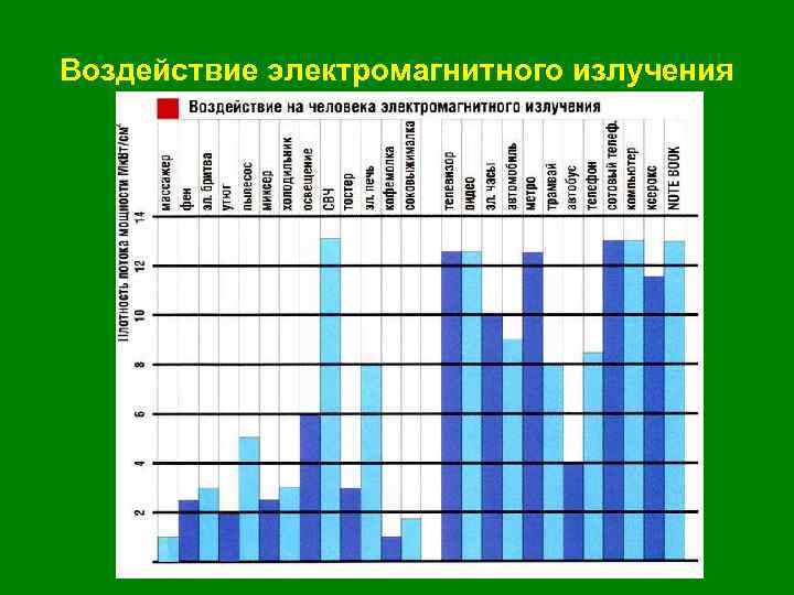 Воздействие электромагнитного излучения 