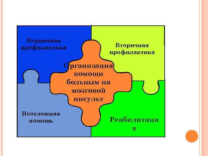 Первичная профилактика Вторичная профилактика Организация помощи больным на мозговой инсульт Неотложная помощь Реабилитаци я