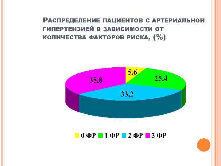 РАСПРЕДЕЛЕНИЕ ПАЦИЕНТОВ С АРТЕРИАЛЬНОЙ ГИПЕРТЕНЗИЕЙ В ЗАВИСИМОСТИ ОТ КОЛИЧЕСТВА ФАКТОРОВ РИСКА, (%) 