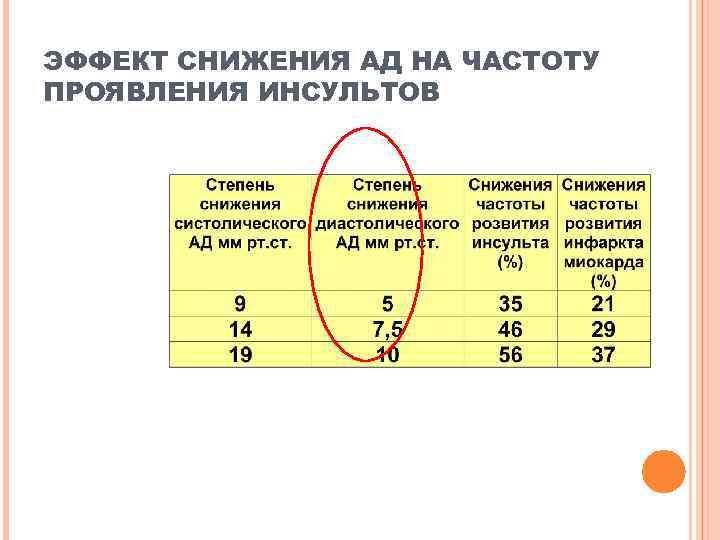 ЭФФЕКТ СНИЖЕНИЯ АД НА ЧАСТОТУ ПРОЯВЛЕНИЯ ИНСУЛЬТОВ 