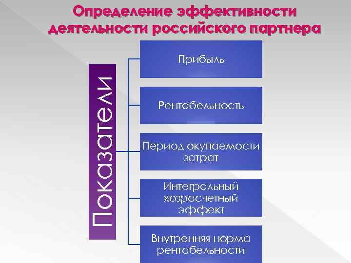 Определение эффективности деятельности российского партнера Показатели Прибыль Рентабельность Период окупаемости затрат Интегральный хозрасчетный эффект