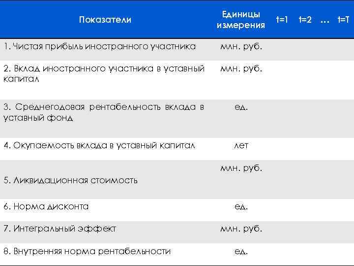 Показатели Единицы измерения 1. Чистая прибыль иностранного участника млн. руб. 2. Вклад иностранного участника