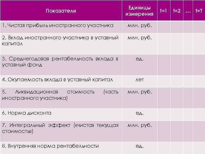 Единицы измерения Показатели 1. Чистая прибыль иностранного участника млн. руб. 2. Вклад иностранного участника
