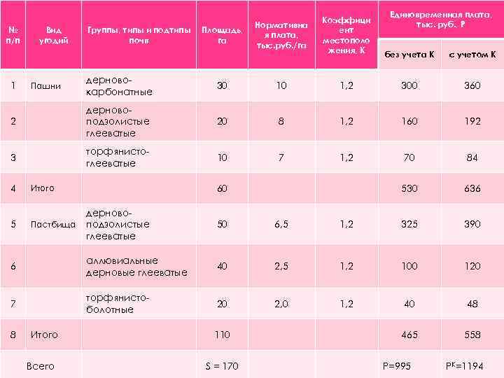 № п/п Вид угодий Группы, типы и подтипы почв Площадь, га Единовременная плата, тыс.