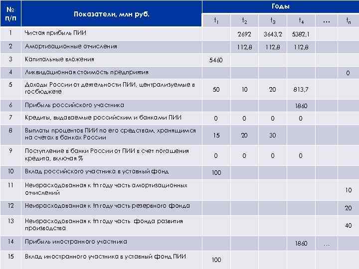 № п/п Показатели, млн руб. Годы t 1 t 2 t 3 t 4