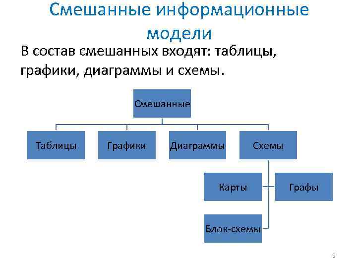 Смешанные информационные модели В состав смешанных входят: таблицы, графики, диаграммы и схемы. Смешанные Таблицы