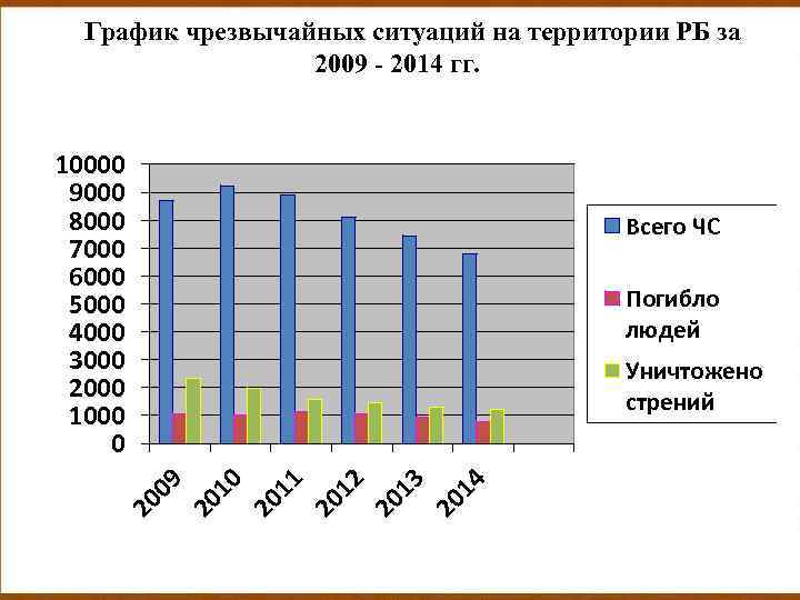 График чрезвычайных ситуаций на территории РБ за 2009 - 2014 гг. анализ чрезвычайных ситуаций