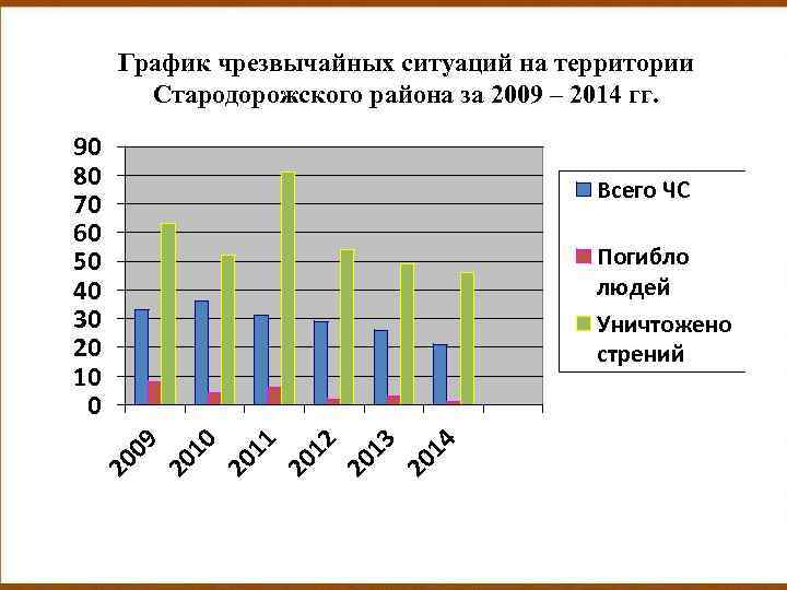 График чрезвычайных ситуаций на территории Стародорожского района за 2009 – 2014 гг. 90 80