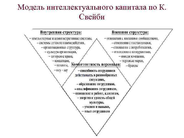 Модель интеллектуального капитала по К. Свейби 