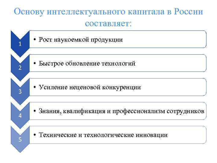 Основу интеллектуального капитала в России составляет: 1 2 3 4 5 • Рост наукоемкой