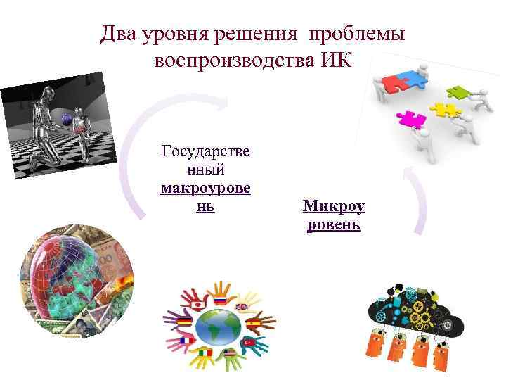 Два уровня решения проблемы воспроизводства ИК Государстве нный макроурове нь Микроу ровень 