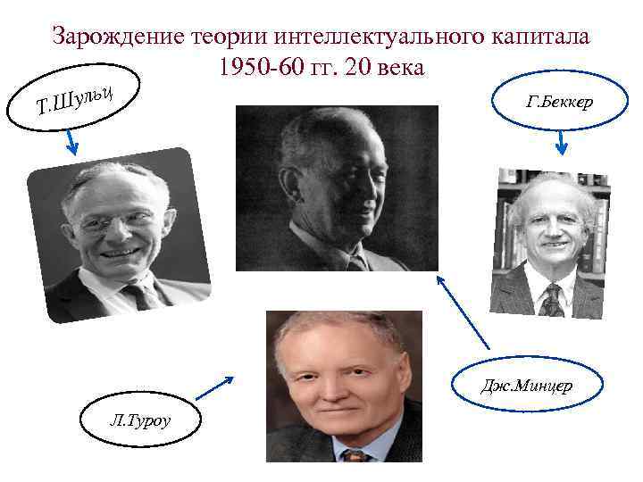 Зарождение теории интеллектуального капитала 1950 -60 гг. 20 века ц ь. Шул Т Г.