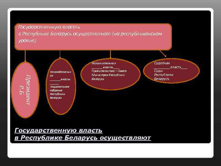 Государственную власть в Республике Беларусь осуществляют (на республиканском Государственную власть уровне) в Республике Беларусь
