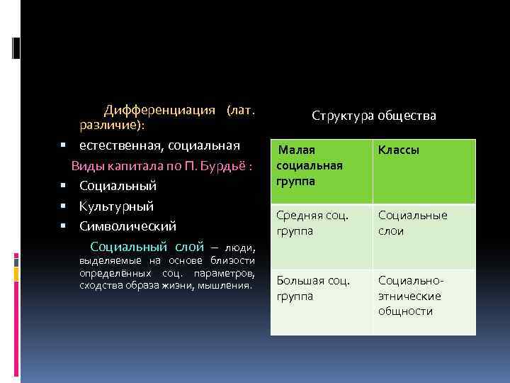  Дифференциация (лат. различие): естественная, социальная Виды капитала по П. Бурдьё : Социальный Культурный