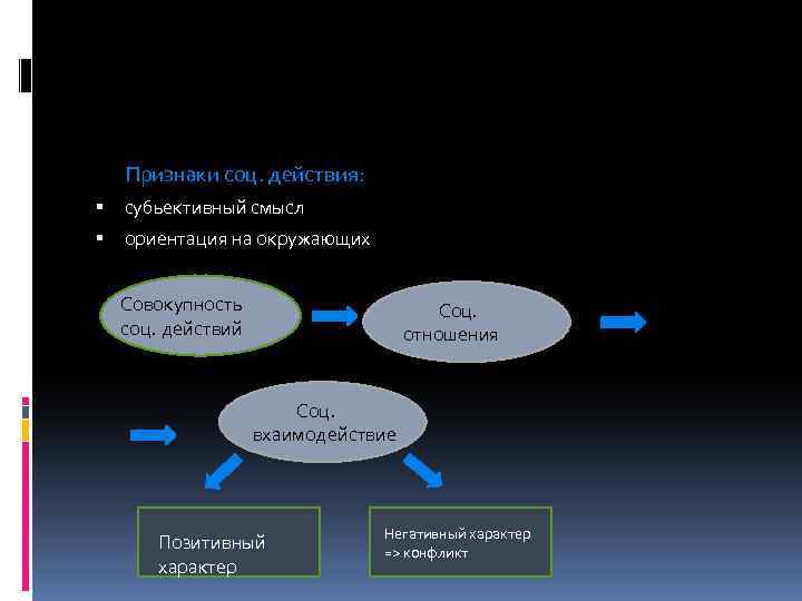 Признаки соц. действия: субьективный смысл ориентация на окружающих Совокупность соц. действий Соц. отношения Соц.