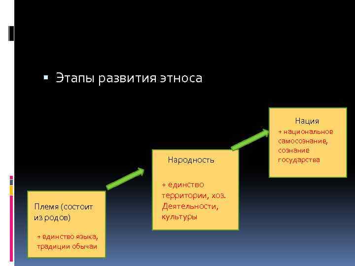 Условия формирования этноса