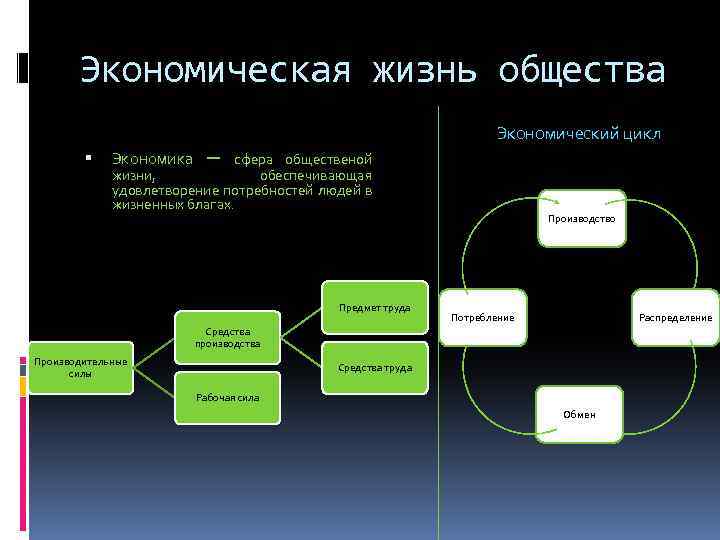 Экономическая жизнь общества Экономика Экономический цикл – сфера общественой жизни, обеспечивающая удовлетворение потребностей людей