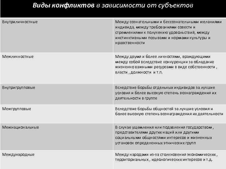 Виды конфликтов в зависимости от субъектов Внутриличностные Между сознательными и бессознательными желаниями индивида, между