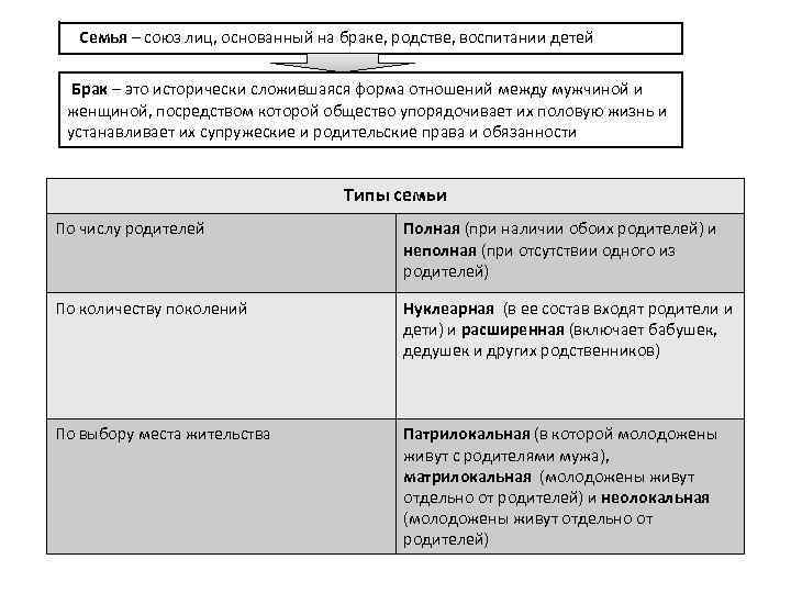 Семья – союз лиц, основанный на браке, родстве, воспитании детей Брак – это исторически