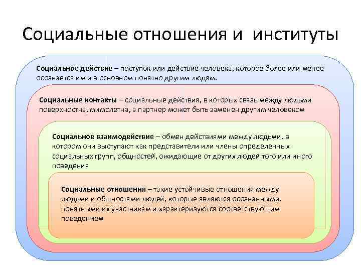 Социальные отношения и институты Социальное действие – поступок или действие человека, которое более или