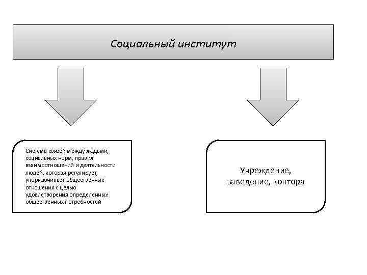 Социальный институт Система связей между людьми, социальных норм, правил взаимоотношений и деятельности людей, которая