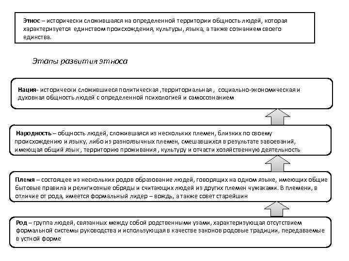 Этнос – исторически сложившаяся на определенной территории общность людей, которая характеризуется единством происхождения, культуры,