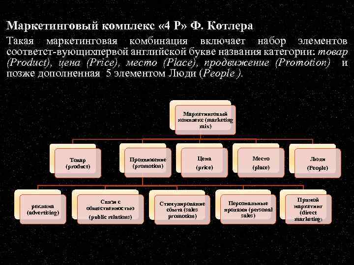Маркетинговый комплекс « 4 Р» Ф. Котлера Такая маркетинговая комбинация включает набор элементов соответст