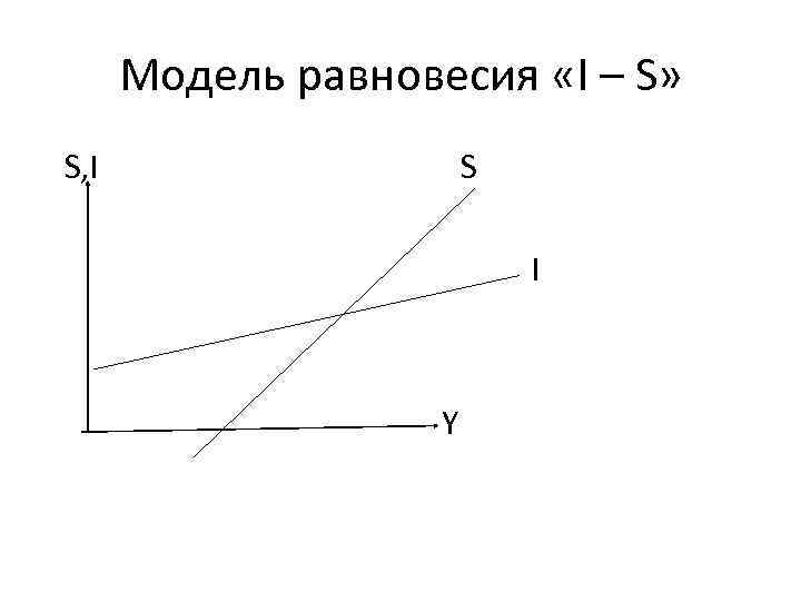 Модель равновесия «I – S» S, I S I Y 