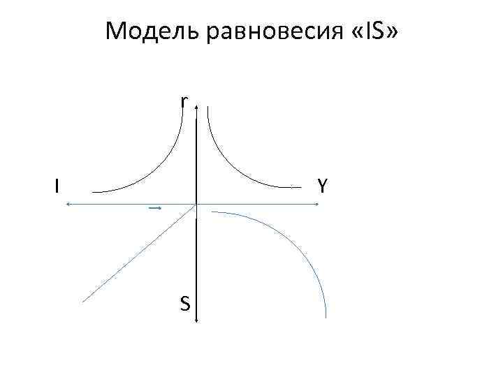 Модель равновесия «IS» r I Y S 