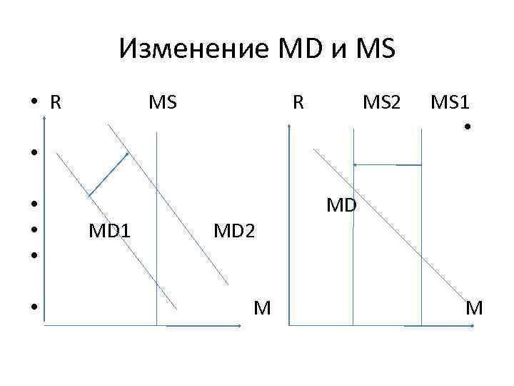 Изменение МD и MS • R MS 2 MS 1 • • • MD