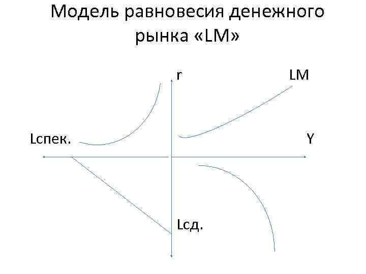 Модель равновесия денежного рынка «LM» r Lспек. LM Y Lсд. 