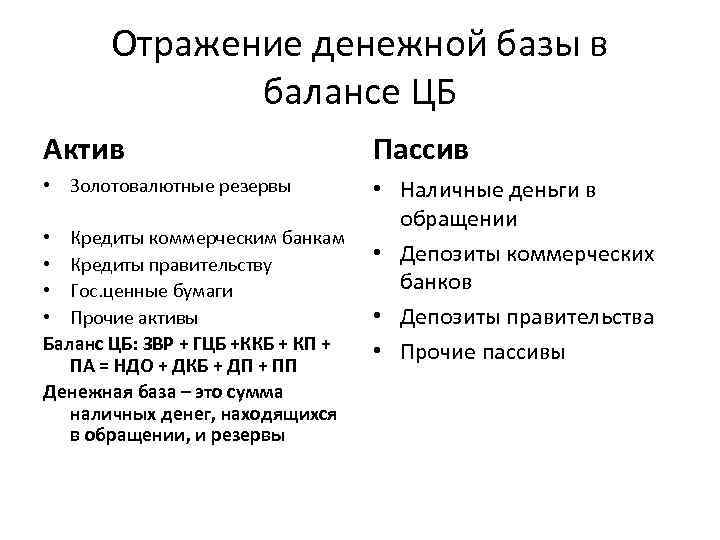 Отражение денежной базы в балансе ЦБ Актив Пассив • Золотовалютные резервы • Наличные деньги