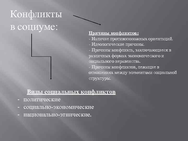Конфликты в социуме: Причины конфликтов: - Наличие противоположных ориентаций. - Идеологические причины. - Причины
