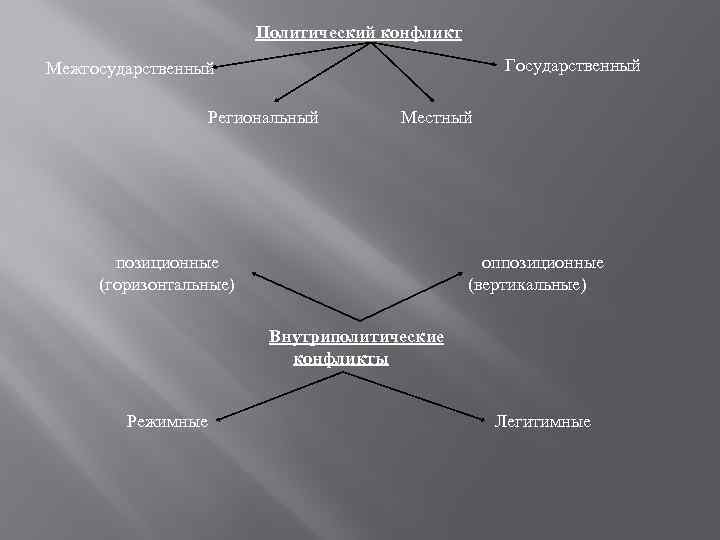 Политический конфликт Государственный Межгосударственный Региональный Местный оппозиционные (вертикальные) позиционные (горизонтальные) Внутриполитические конфликты Режимные Легитимные
