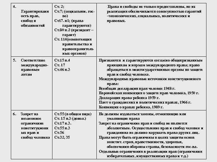 4. Гарантированн ость прав, свобод и обязанностей Ст. 2; Ст. 7; (социальное. госво) Ст17.