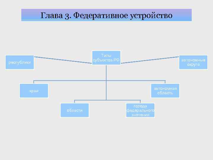 Глава 3. Федеративное устройство Типы субъектов РФ республики автономные округа автономная область края области