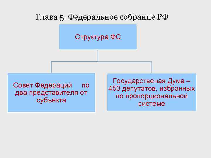 Глава 5. Федеральное собрание РФ Структура ФС Совет Федераций по два представителя от субъекта