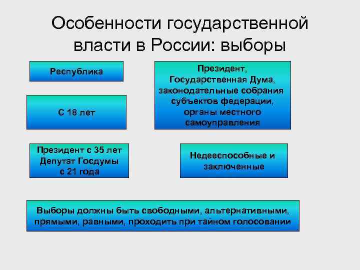 Особенности государственной власти в России: выборы Форма правления Республика Активное избирательное С 18 лет