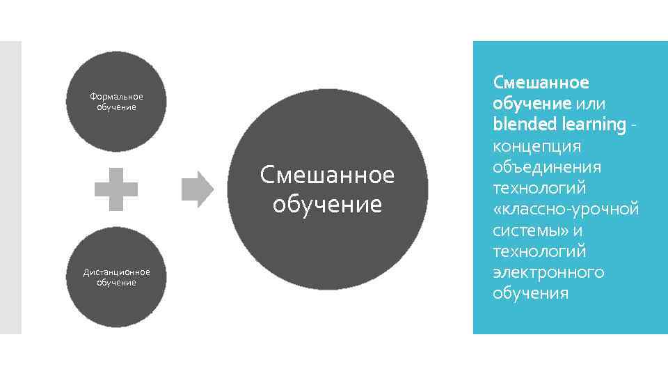 Формальное обучение Смешанное обучение Дистанционное обучение Смешанное обучение или blended learning - концепция объединения