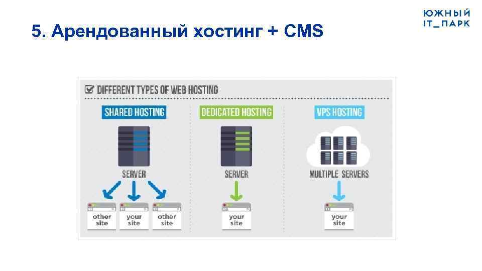 5. Арендованный хостинг + CMS 