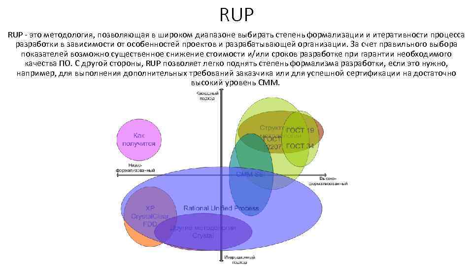 RUP - это методология, позволяющая в широком диапазоне выбирать степень формализации и итеративности процесса