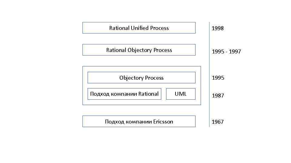Rational Unified Process 1998 Rational Objectory Process 1995 - 1997 Objectory Process Подход компании