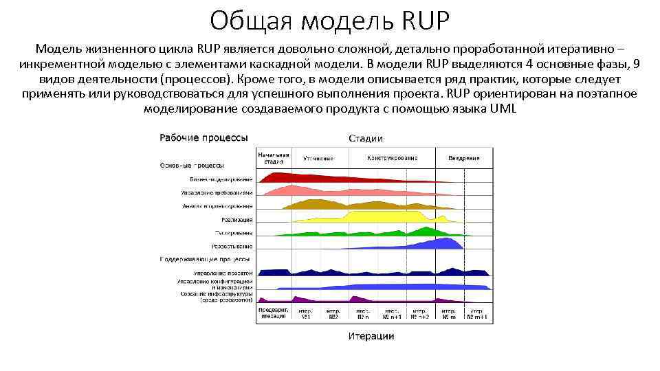 Общая модель RUP Модель жизненного цикла RUP является довольно сложной, детально проработанной итеративно –