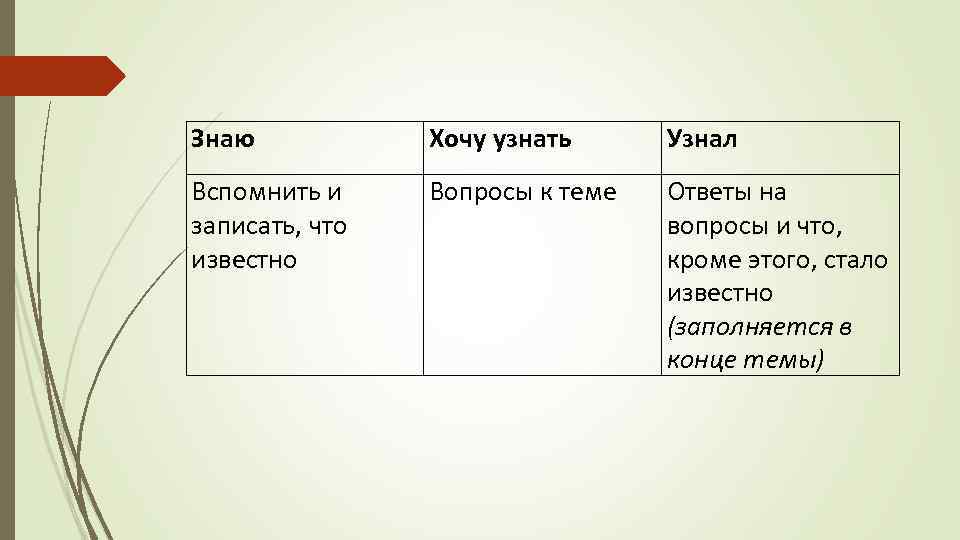 Знаю Хочу узнать Узнал Вспомнить и записать, что известно Вопросы к теме Ответы на