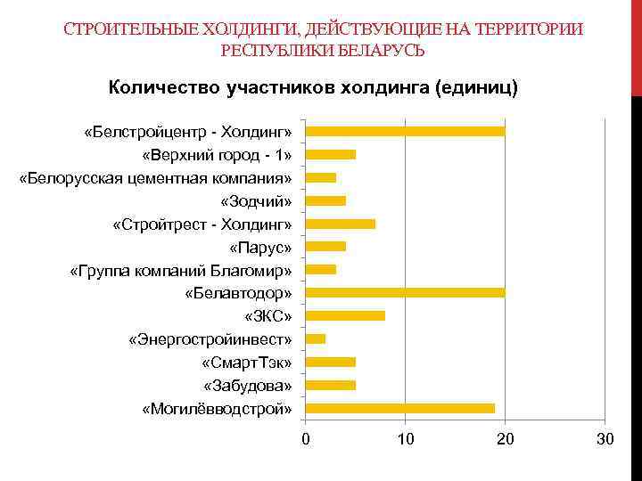 СТРОИТЕЛЬНЫЕ ХОЛДИНГИ, ДЕЙСТВУЮЩИЕ НА ТЕРРИТОРИИ РЕСПУБЛИКИ БЕЛАРУСЬ Количество участников холдинга (единиц) «Белстройцентр - Холдинг»