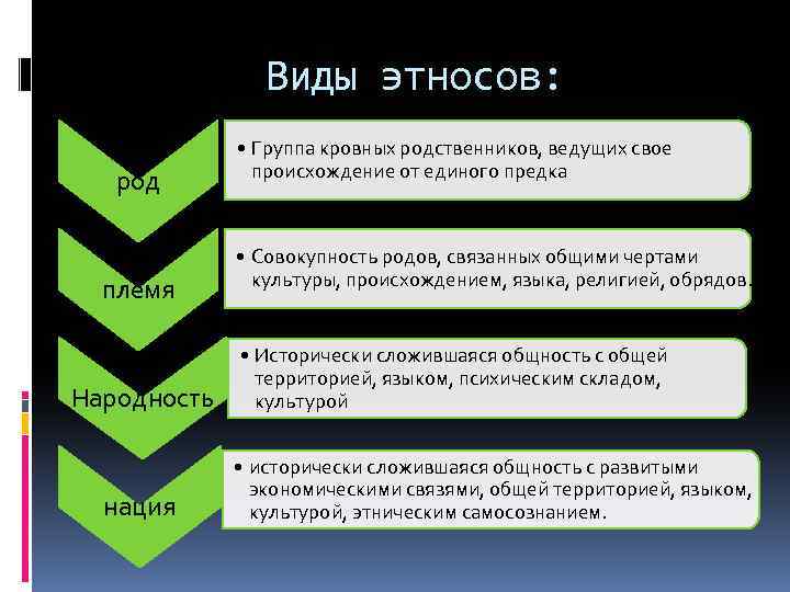 Виды этносов: род племя Народность нация • Группа кровных родственников, ведущих свое происхождение от