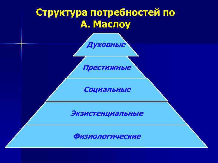 Структура потребностей по А. Маслоу Духовные Престижные Социальные Экзистенциальные Физиологические 