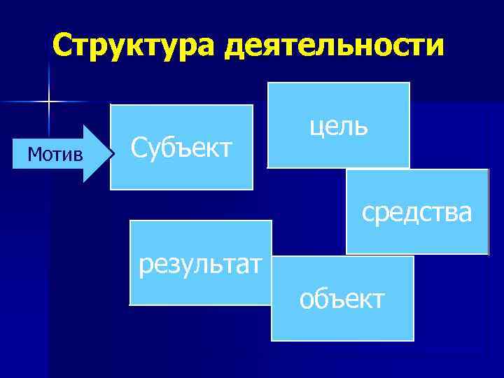 Субъект мотив цель. Субъект объект мотив цель. Субъект объект цель средства результат. Субъект цель средства результат это. Цель мотив субъект объект средства результат.