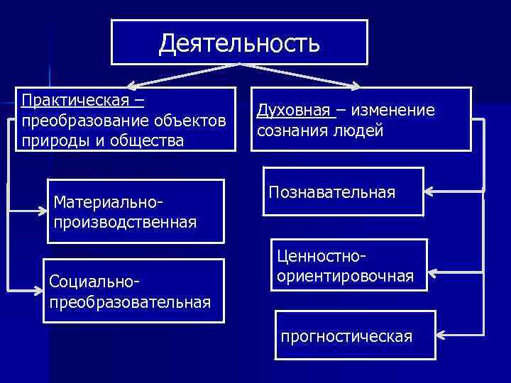 Деятельность Практическая – преобразование объектов природы и общества Материальнопроизводственная Социальнопреобразовательная Духовная – изменение сознания